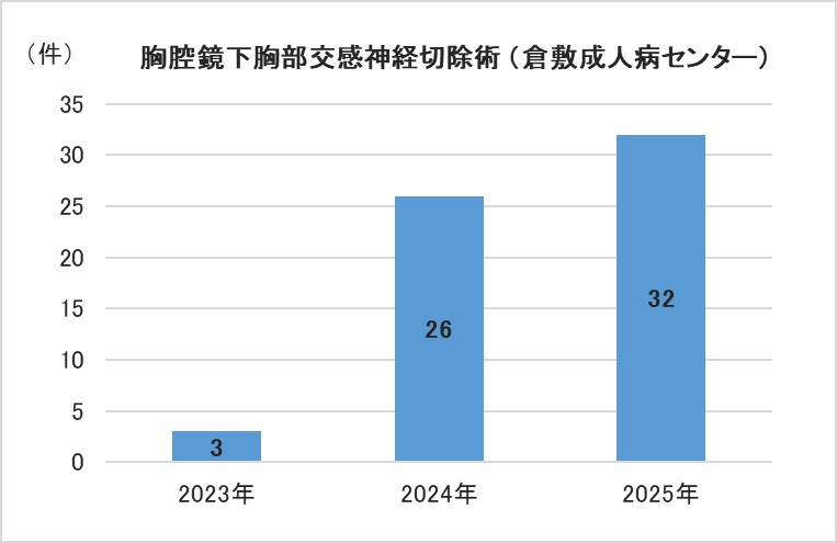 胸腔鏡下胸部交感神経切除術 件数