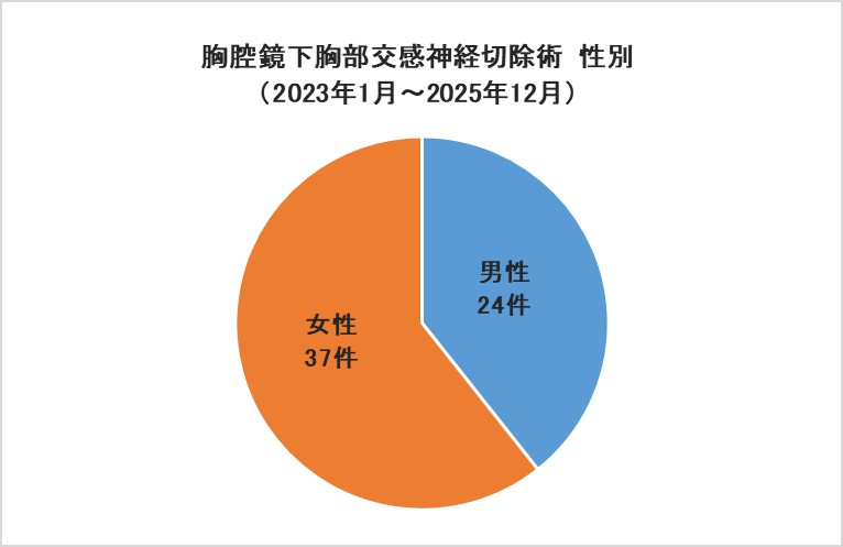胸腔鏡下胸部交感神経切除術 性別