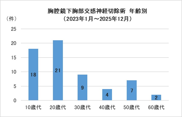 胸腔鏡下胸部交感神経切除術 年齢別