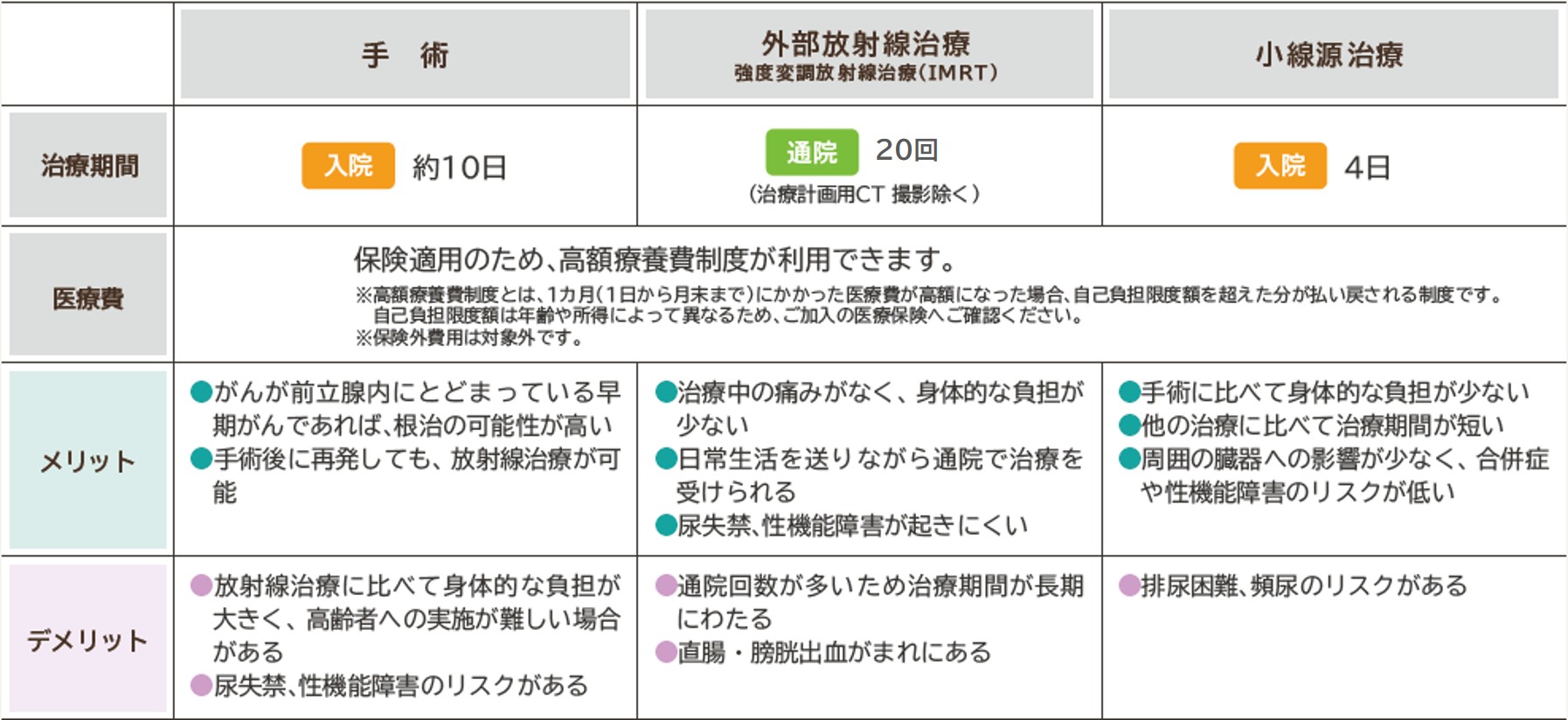 前立腺がん治療別比較表