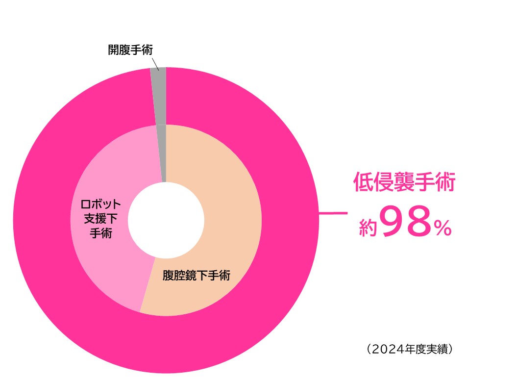 ロボット支援下手術