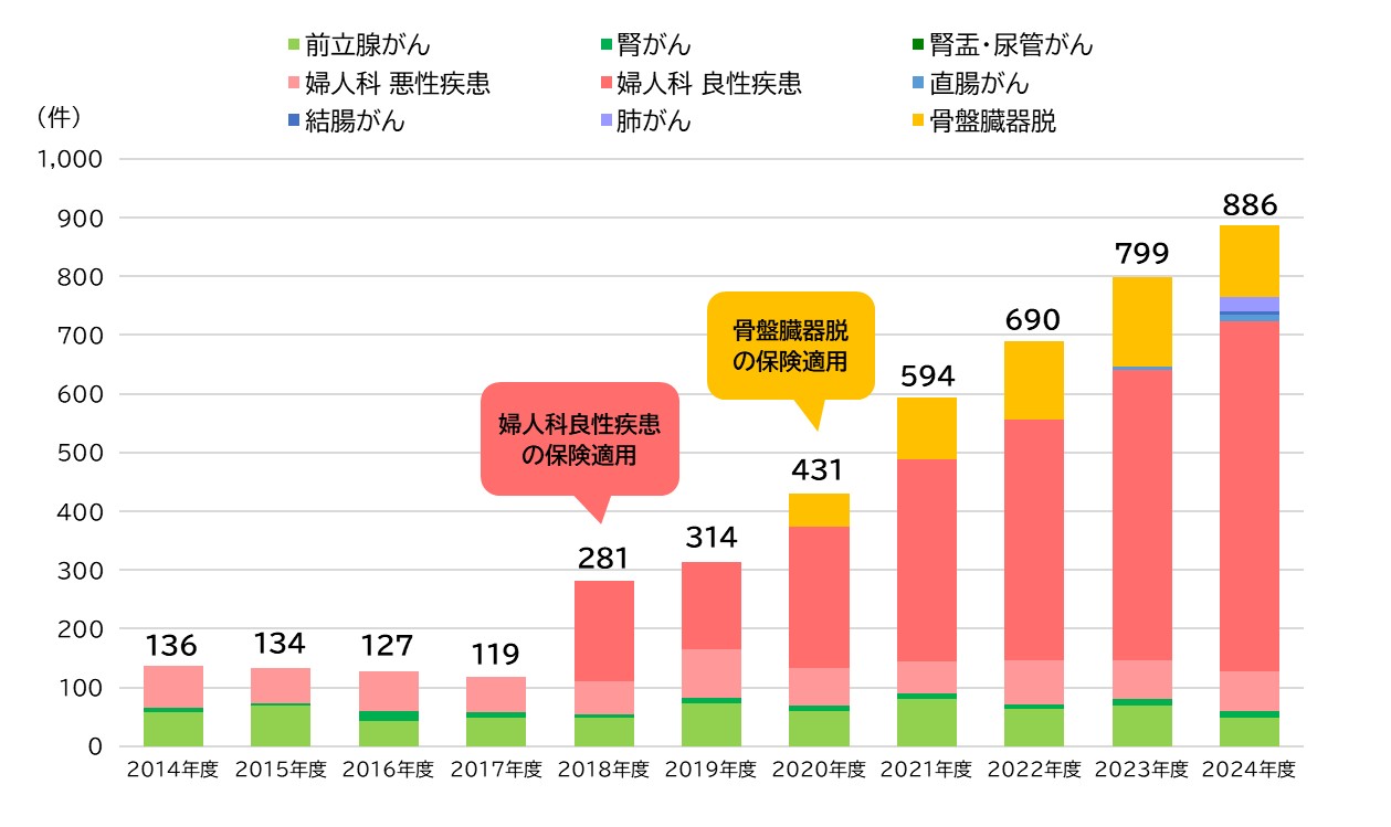 ロボット支援下手術